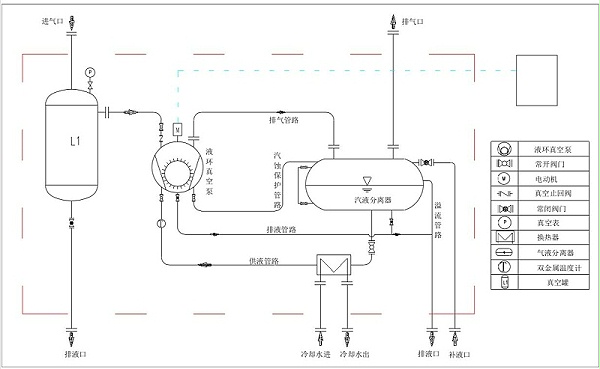 水环式真空泵闭路循环系统流程图 2BW系列闭路循环系统流程图
