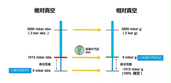 绝对+相对