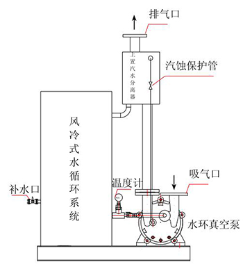 非耀风冷式自循环水环真空泵机组示意图